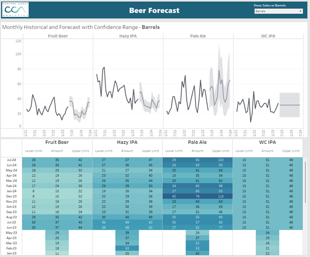 Forecasting For Success In Your Brewery