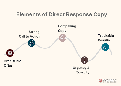 Elements of Direct Response Copy