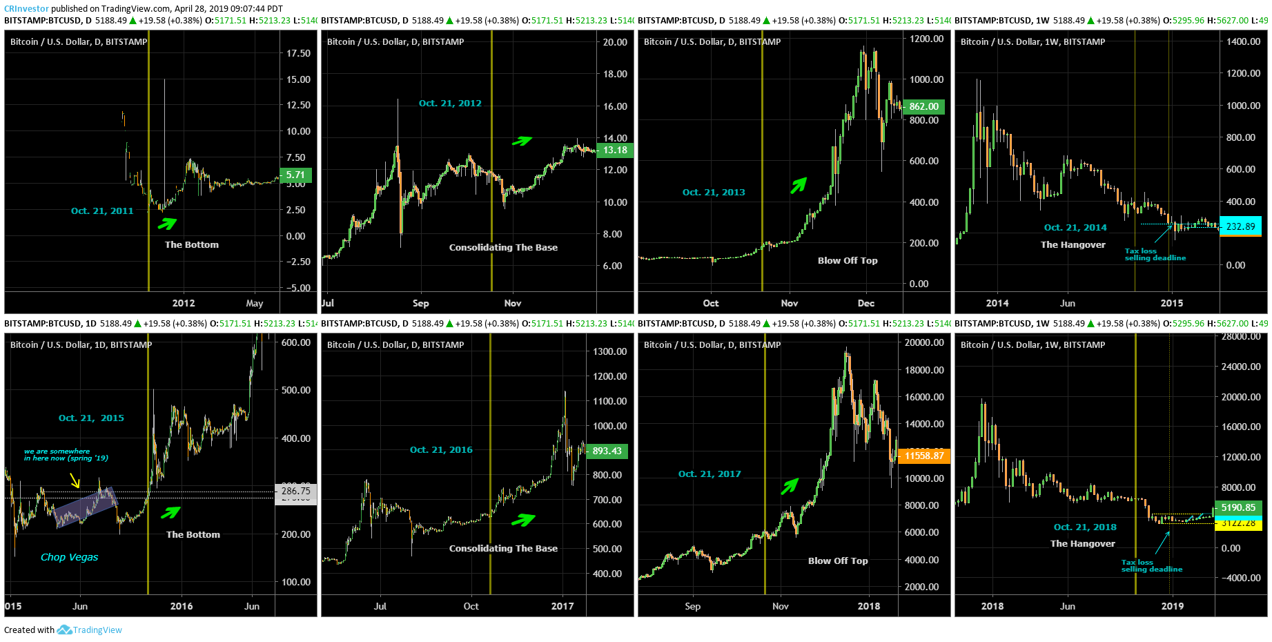 Next Bitcoin Halving Date Countdown Bitcoin 4 Year Cycle Next Bitcoin Halving Date Countdown Bitcoin 4 Year Cycle