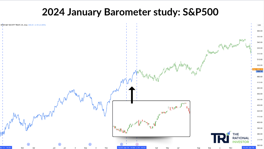 January Barometer 2024 Starting Weak Ending Strong In The   55e925d6d7478522d74d346a39677171 