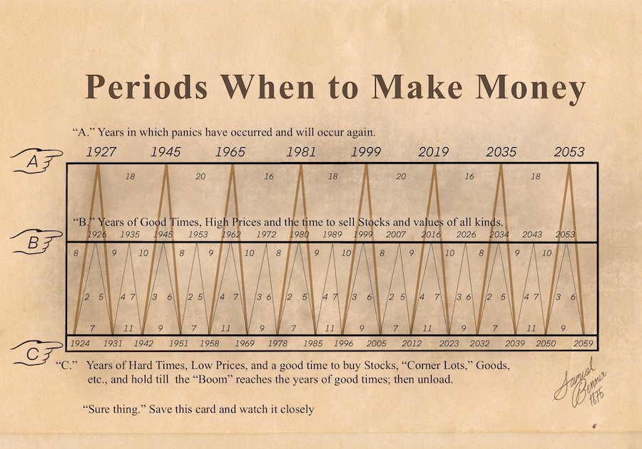 How The Benner Cycle Predicts 100+ Years of Market Movement