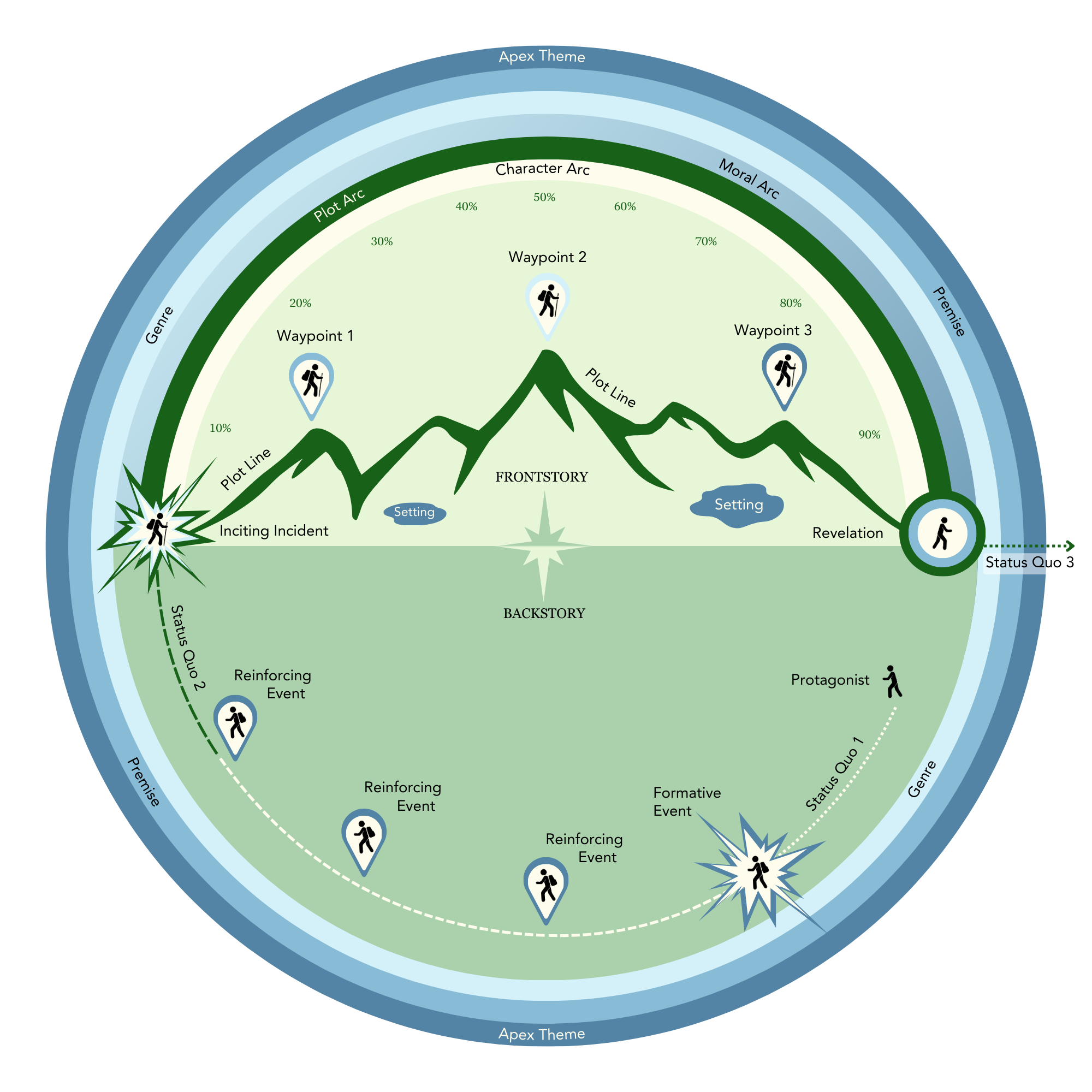Story Map