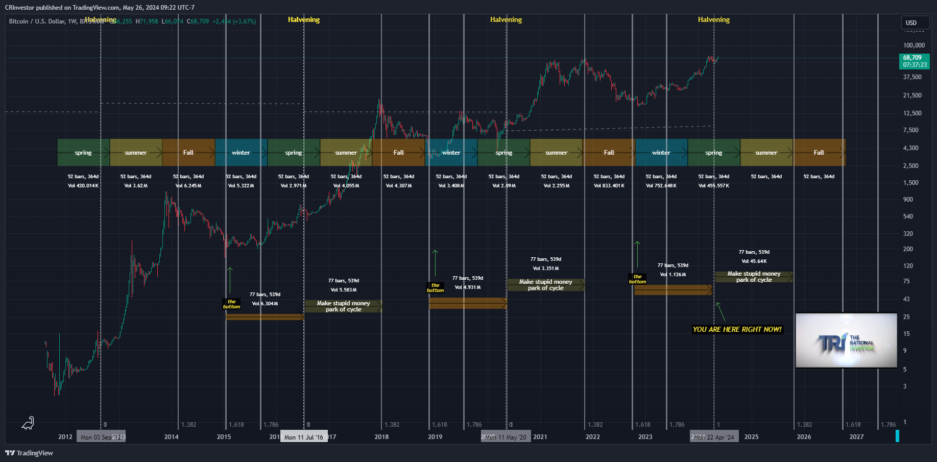 Next Bitcoin Halving Date Countdown Bitcoin 4 Year Cycle Next Bitcoin Halving Date Countdown Bitcoin 4 Year Cycle