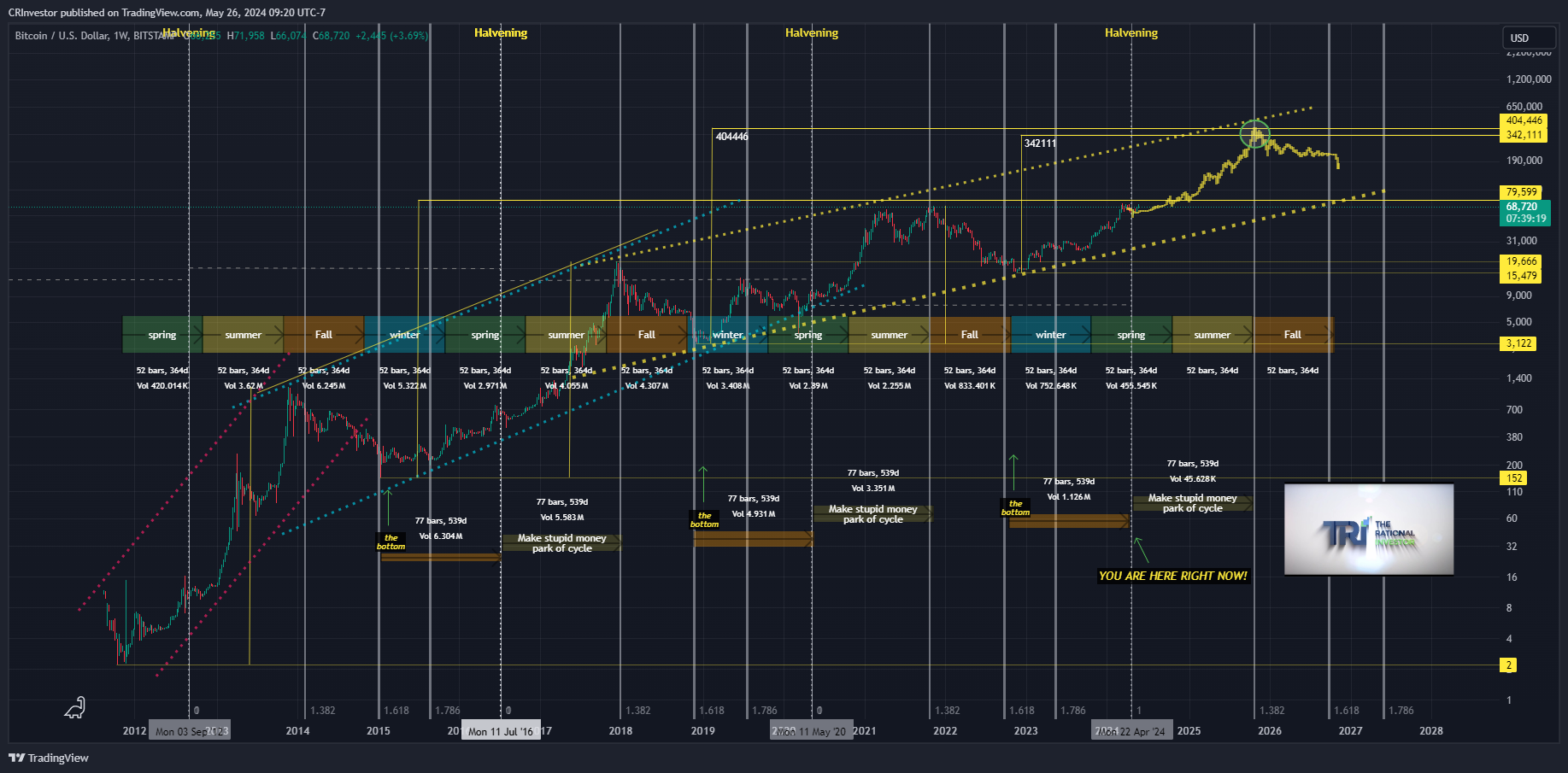 Next Bitcoin Halving Date Countdown Bitcoin 4 Year Cycle Next Bitcoin Halving Date Countdown Bitcoin 4 Year Cycle