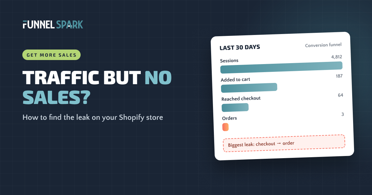 A store's conversion funnel for the last 30 days, from 4,812 sessions down to 3 orders