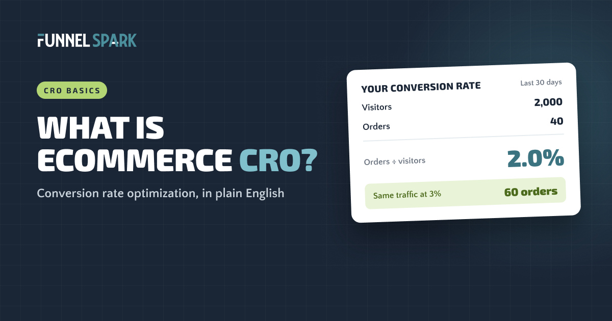 What is ecommerce CRO: a conversion rate card showing 2,000 visitors and 40 orders equals 2.0%, and 60 orders at 3%
