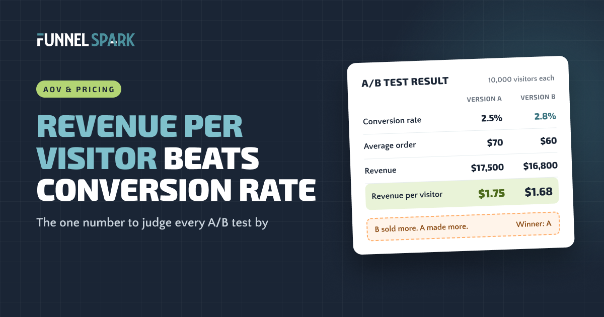 A/B test result card: Version B has a higher conversion rate, but Version A wins on revenue per visitor, $1.75 vs $1.68