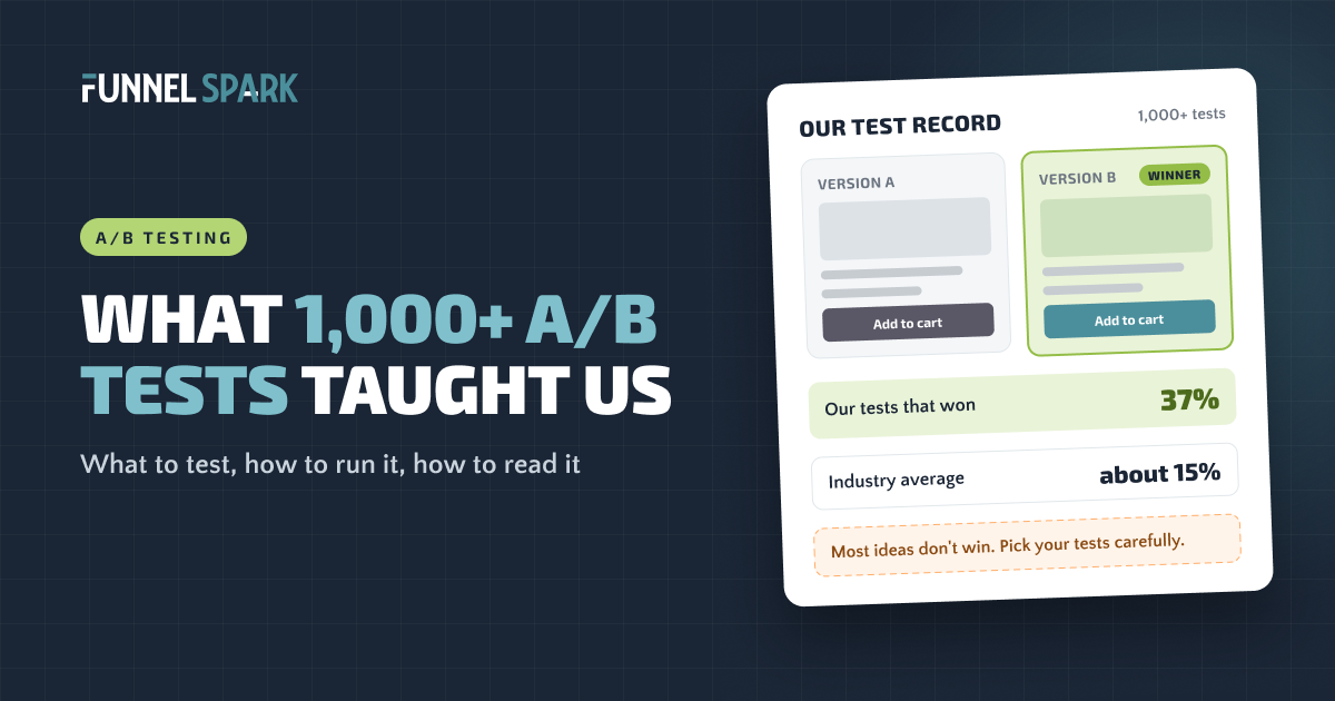Our A/B test record: 37% of 1,000+ tests won, against an industry average of about 15%