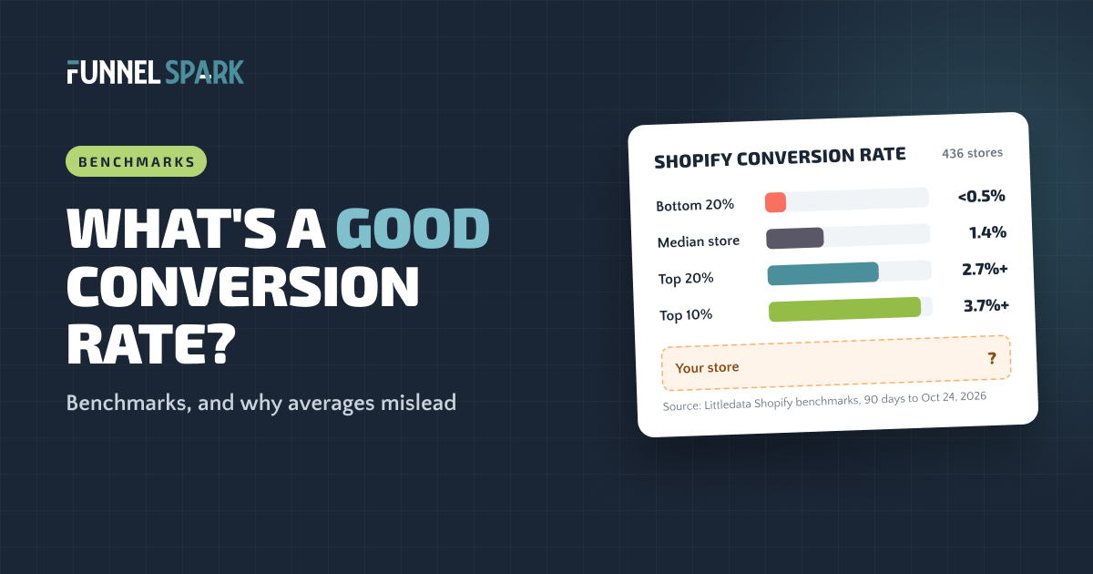 Chart of Shopify conversion rates: bottom 20% under 0.5%, median store 1.4%, top 20% 2.7% or more, top 10% 3.7% or more, with a box for your store