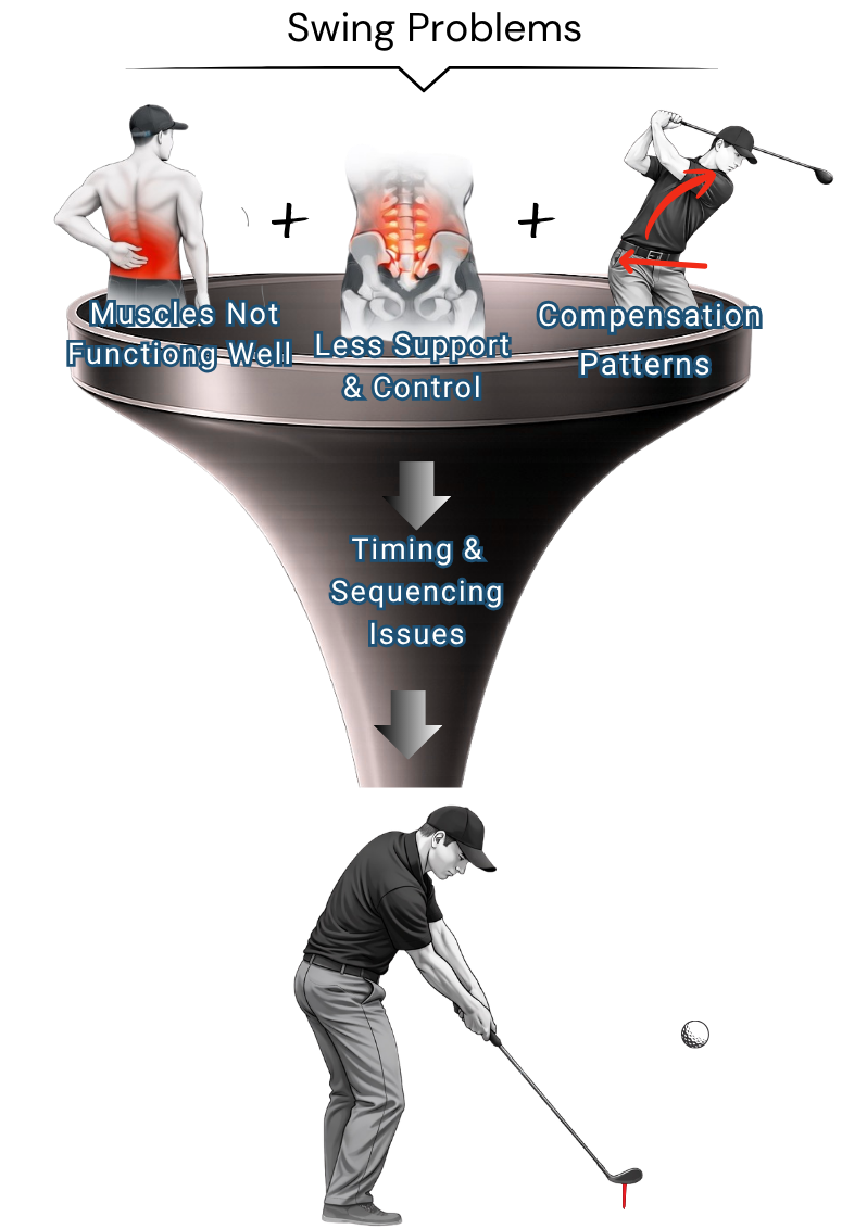 How muscle function and compensation can affect the golf swing