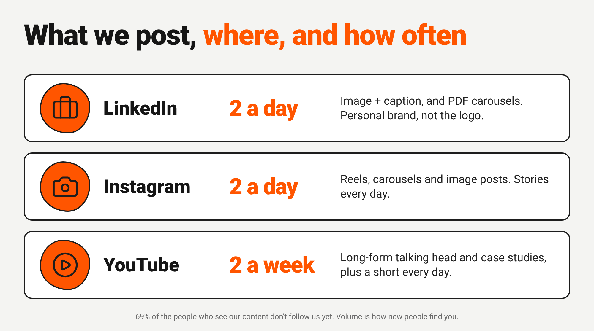 Weekly content rhythm: LinkedIn image posts and PDF carousels daily, Instagram reels carousels and image posts twice a day, YouTube two long-form videos a week plus a daily short