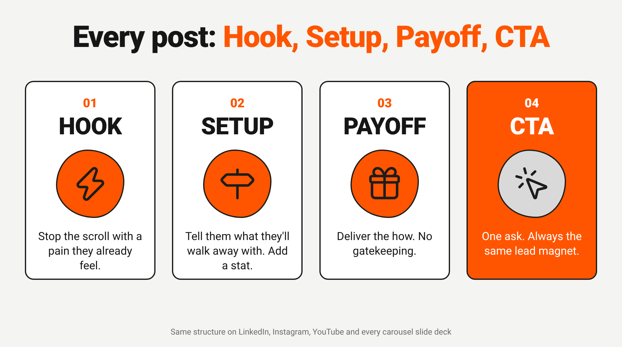 The 4-part post framework: Hook, Setup, Payoff and Call to action