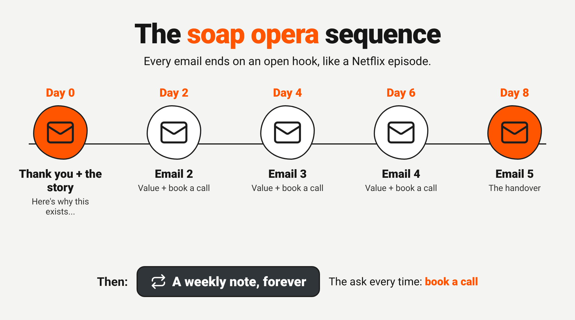 The 5-email soap opera sequence: one email every other day, each ending on an open loop, then a move to a weekly email