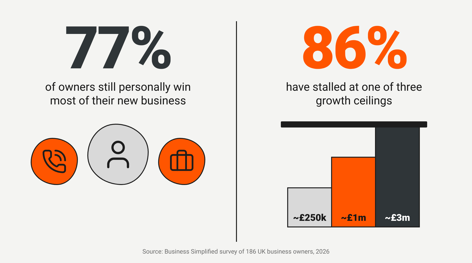 The founder bottleneck: 77% of UK business owners still personally win most new business and 86% have stalled at a growth ceiling