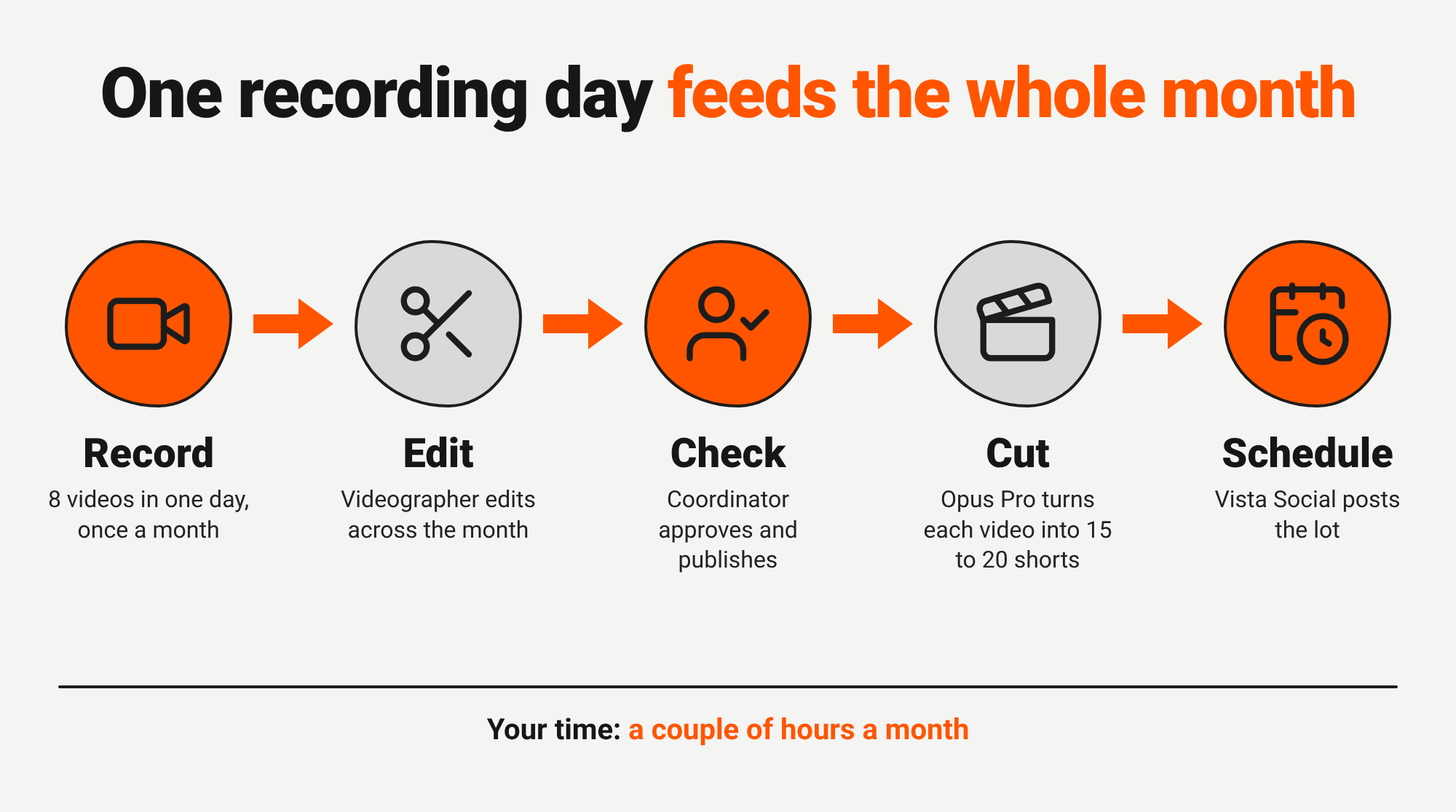 Batch content workflow: record 8 videos in one day, editor edits, marketing coordinator checks and publishes, Opus Pro cuts shorts, Vista Social schedules everything